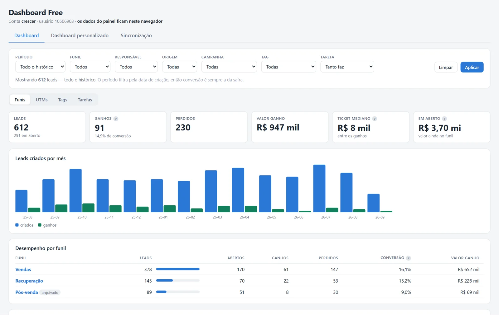 Dashboard Free na Kommo com filtros, indicadores de vendas, gráfico mensal e desempenho por funil. Dados de demonstração.