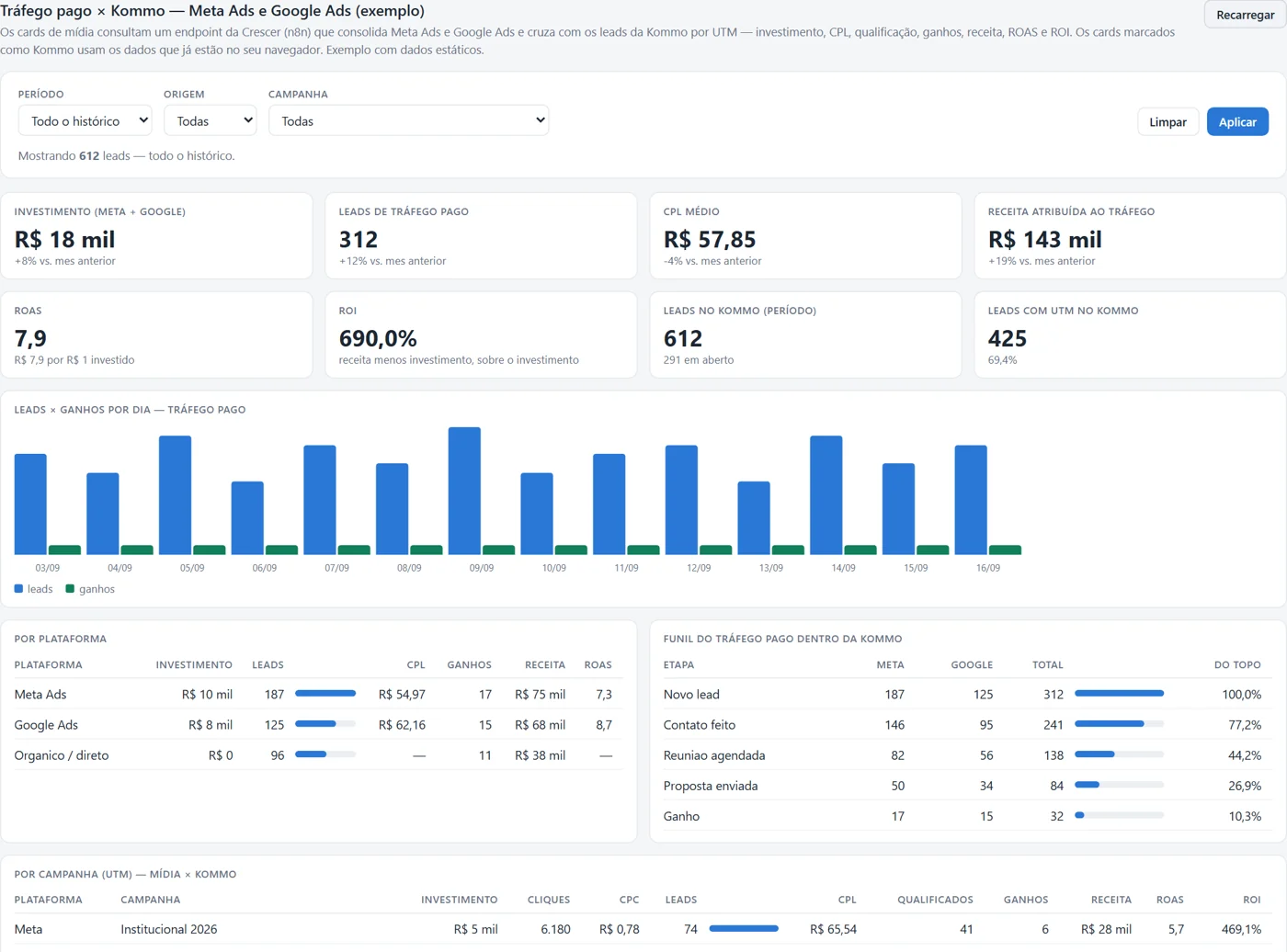 Exemplo de dashboard personalizado com dados de Kommo, Meta Ads e Google Ads