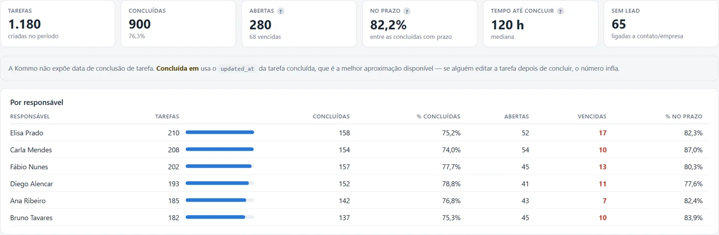 Painel de tarefas por responsável com atividades concluídas, abertas e vencidas