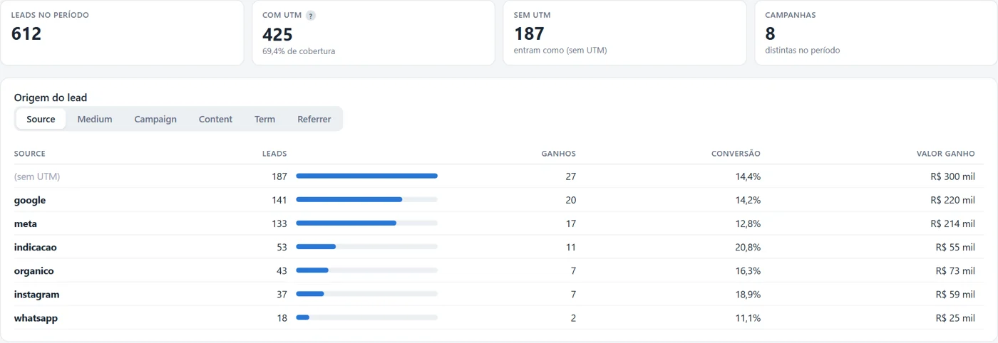 Dashboard CRM com indicadores de cobertura UTM e tabela de origens dos leads